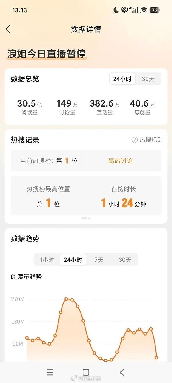 我的天啊，浪姐这个阅读量真的不是bug吗？一个半小时，怎么做到的30.5亿阅读。