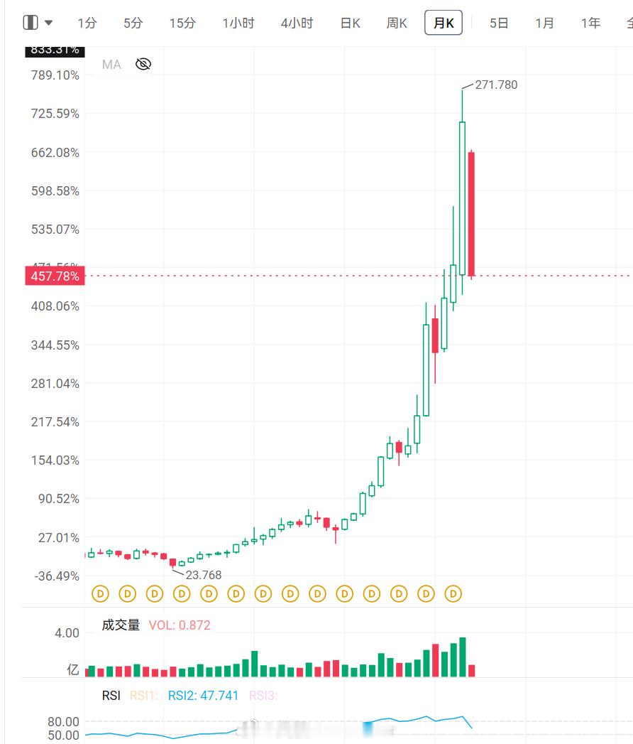 美股技术图形分享美股GLW 看看第一个图，猜猜是哪个股票。 