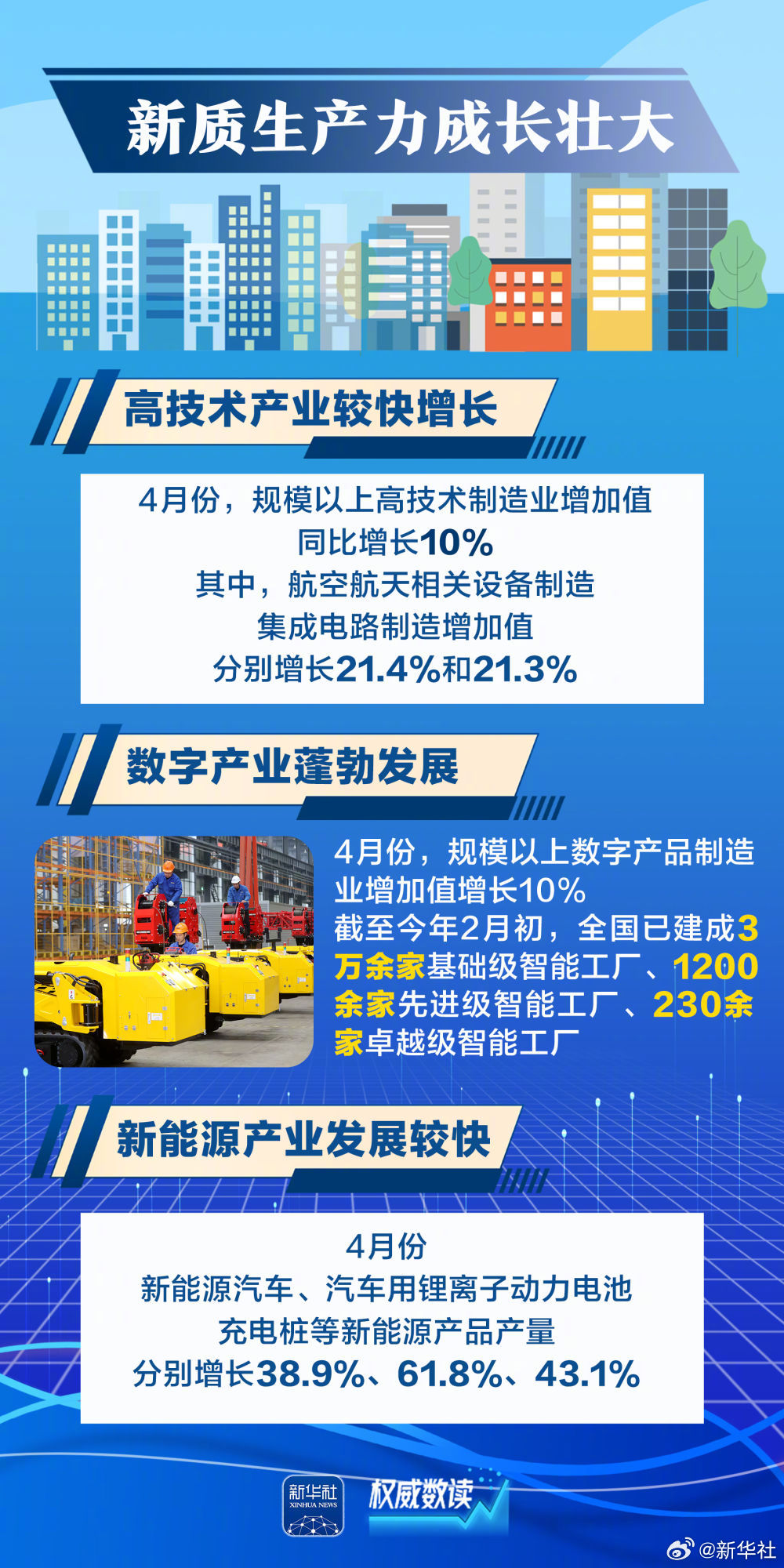【权威数读｜#这几组数据透视中国经济含新量#】4月份经济数据陆续出炉，中国经济顶