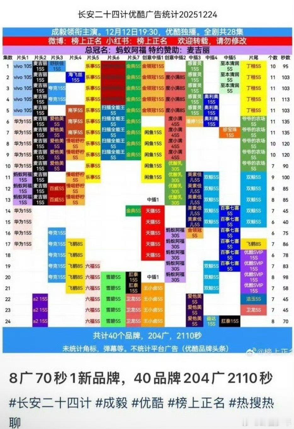 成毅长安二十四计连续两天加广 大数据都在为成毅疯狂！连续两天加广说明观众的喜爱根