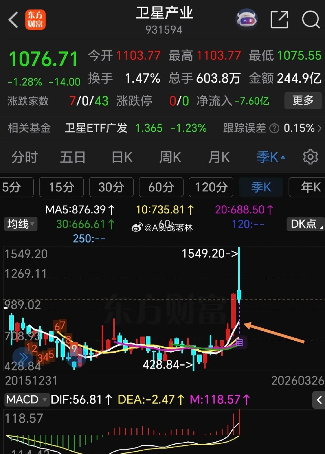 昨天美股卫星通信大涨，今天这边高开，骗人的把戏。商业航天与卫星产业做好持久战准备