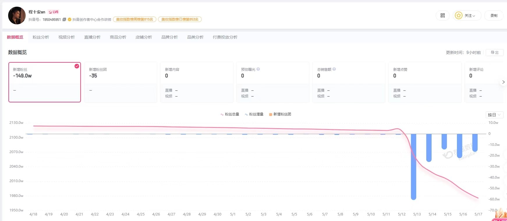 【姜乘澜新账号五日涨粉1300万程十安五日掉粉140万】近日，美妆博主姜乘澜（原