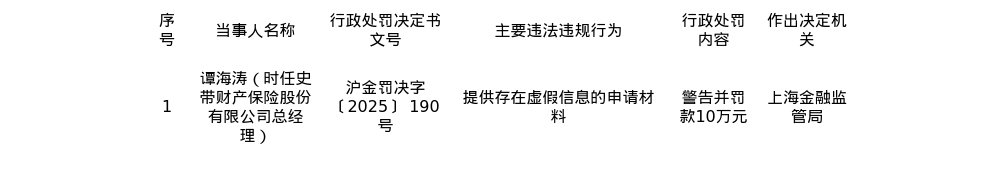 史带财险总经理谭海涛被罚10万，涉申请材料存在虚假信息