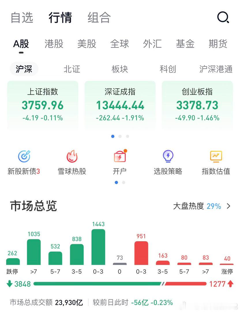 哎！又是高开低走！老套路了，我还是继续休息吧