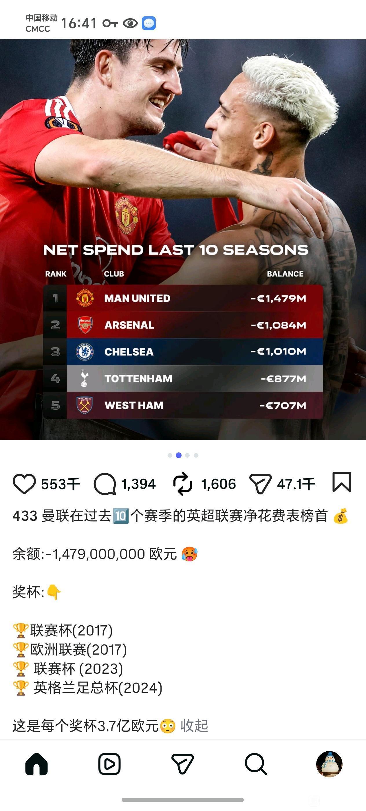 曼联过去10个赛季花14.7亿欧元，在英超球队里排名第一。

只有穆里尼奥小三冠