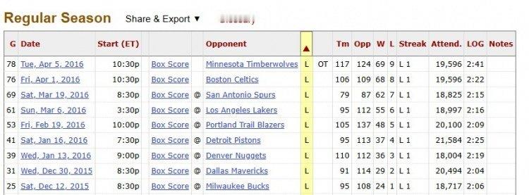 ➡这赛季能拿到67胜就不赖了还有机会吗？雷霆已两负马刺 73胜勇士从未两次输给同