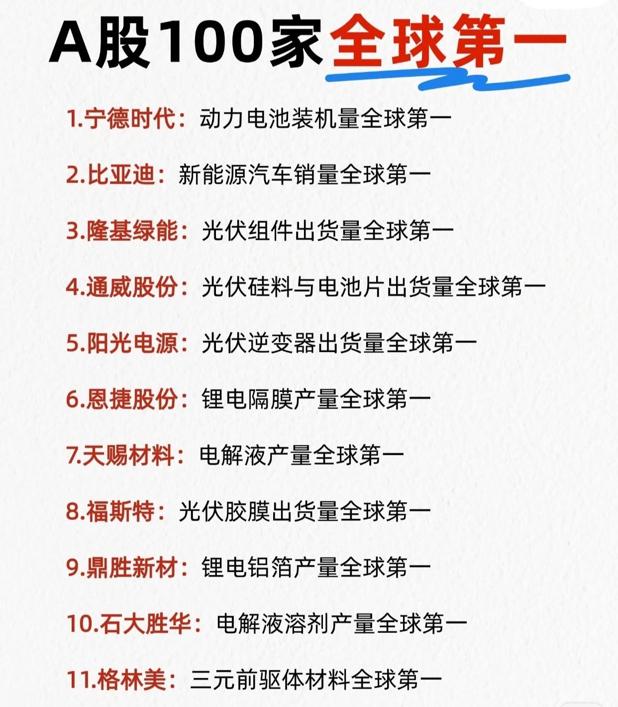 A股多家企业在全球细分领域的领先地位，覆盖新能源（锂电、光伏）、材料、化工、工程