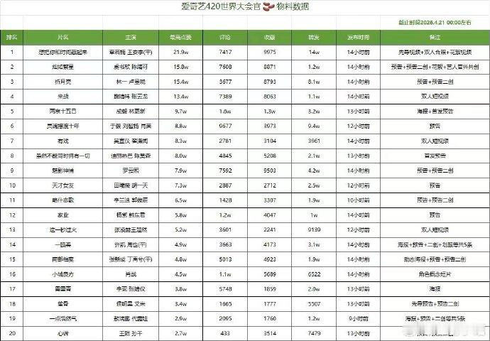 爱奇艺世界大会 最新版官抖物料拉表 