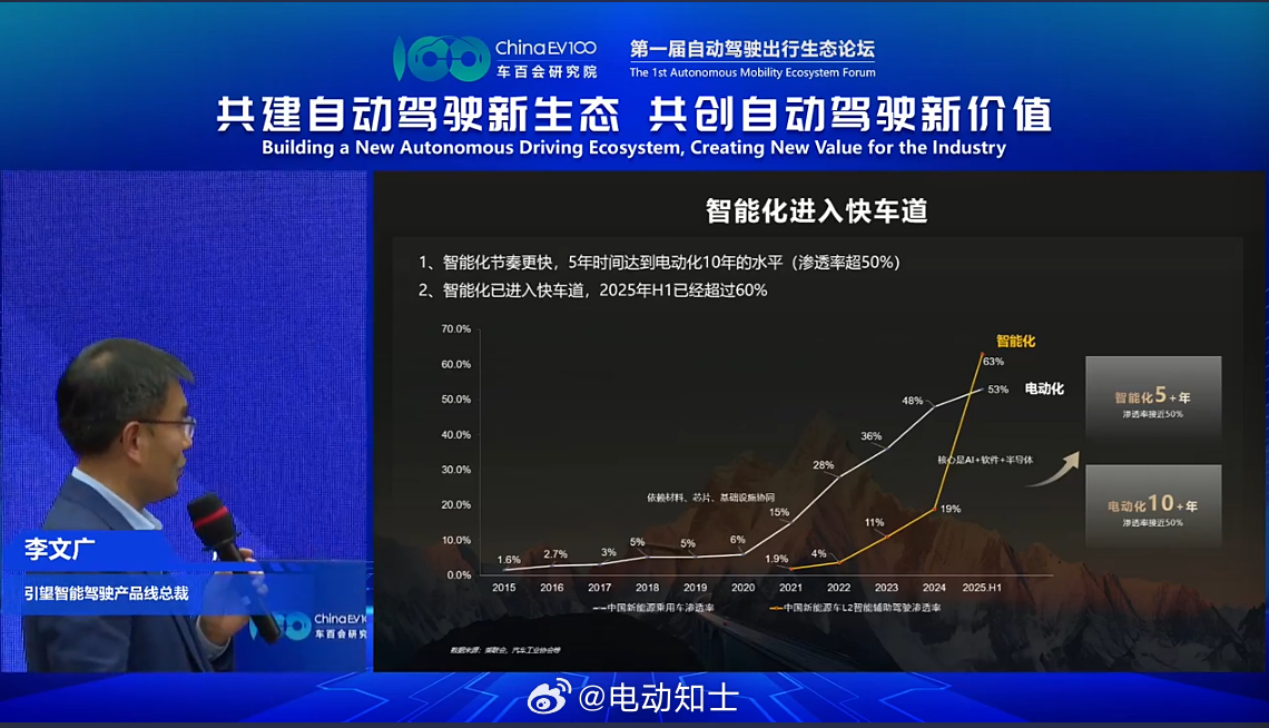 今天，在“第一届自动驾驶出行生态论坛”上，引望智能驾驶产品线总裁李文广...