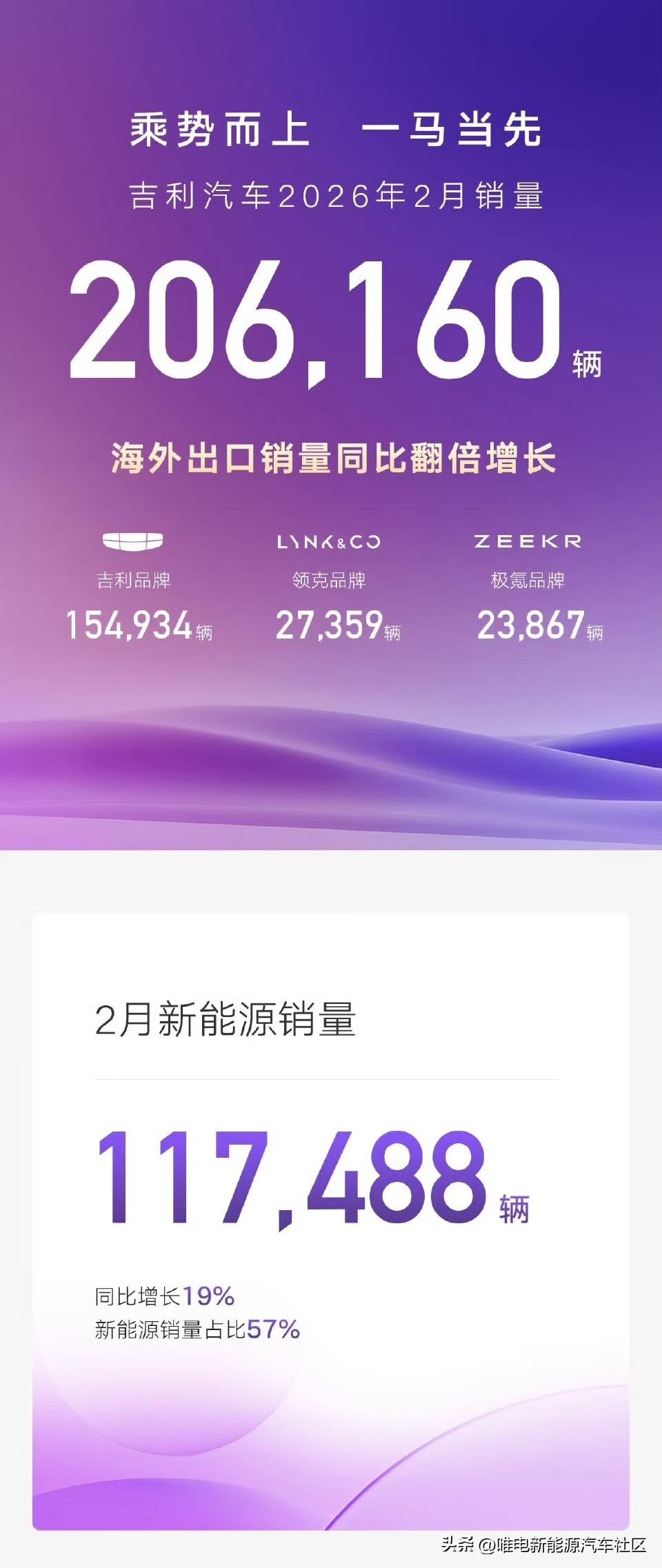晚上公布2026年2月销量的新能源车企[思考]

-吉利：新能源共计117488