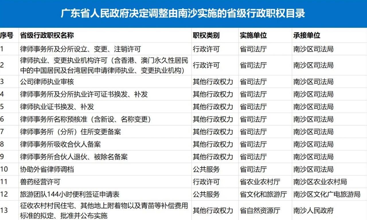 【南沙再获13项省级行政职权】6月9日广东省人民政府发布决定称，将13项省级行政