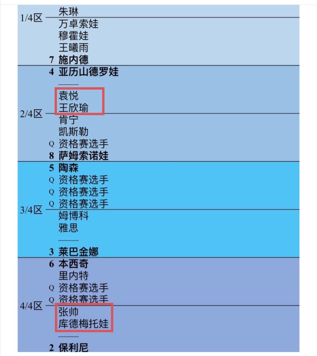 WTA500宁波公开赛签表出炉，中国金花首轮对阵情况:
朱琳vs拉杜卡努
王欣瑜
