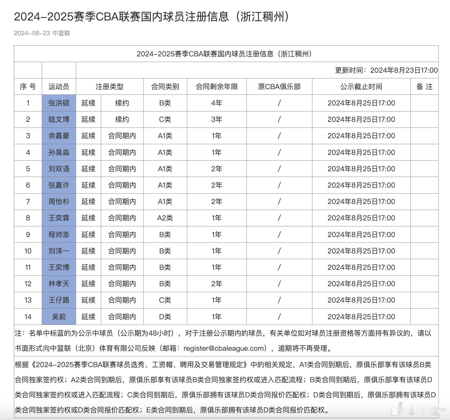 浙江稠州更新新赛季CBA联赛国内球员注册信息：陆文博续约C类合同，签约3年；张洪