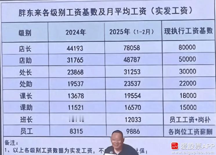 刚看到一个新闻，胖东来创始人于东来宣布年后退休，将转为顾问！刚60岁就退休，这心