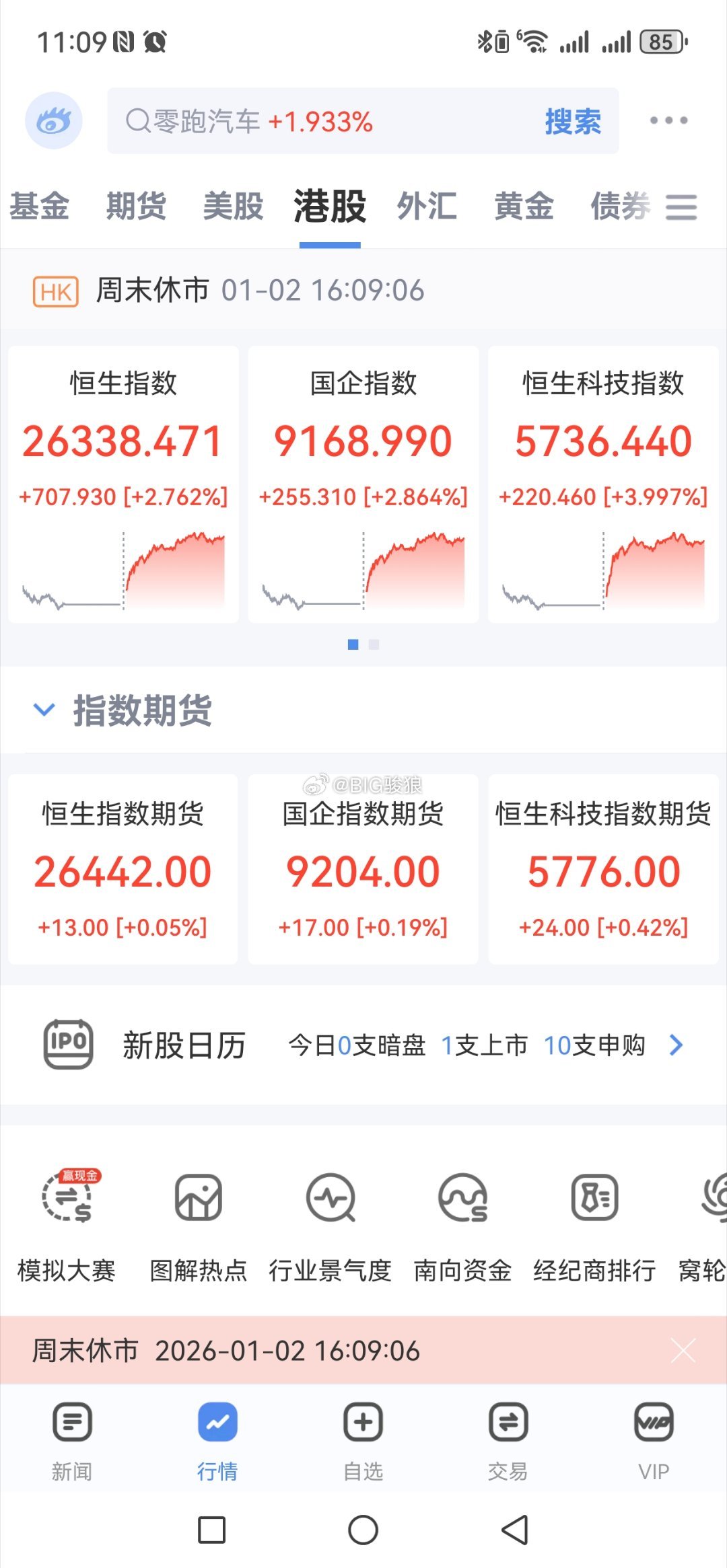 周五港股飘红、科技板块大幅反弹贵金属（有色）、5G与AI半导体及保险和软件处涨幅