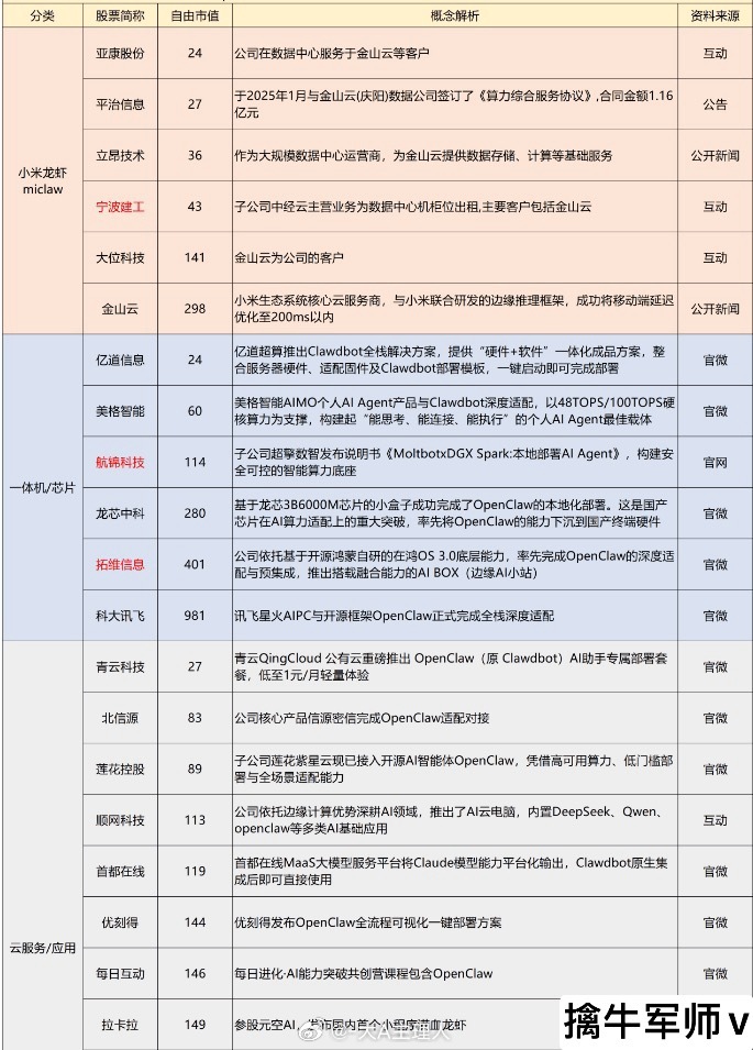 这个周末最热的话题是全民“养龙虾”，进入官方两会热议+巨头跟进+成为民间赚钱的生