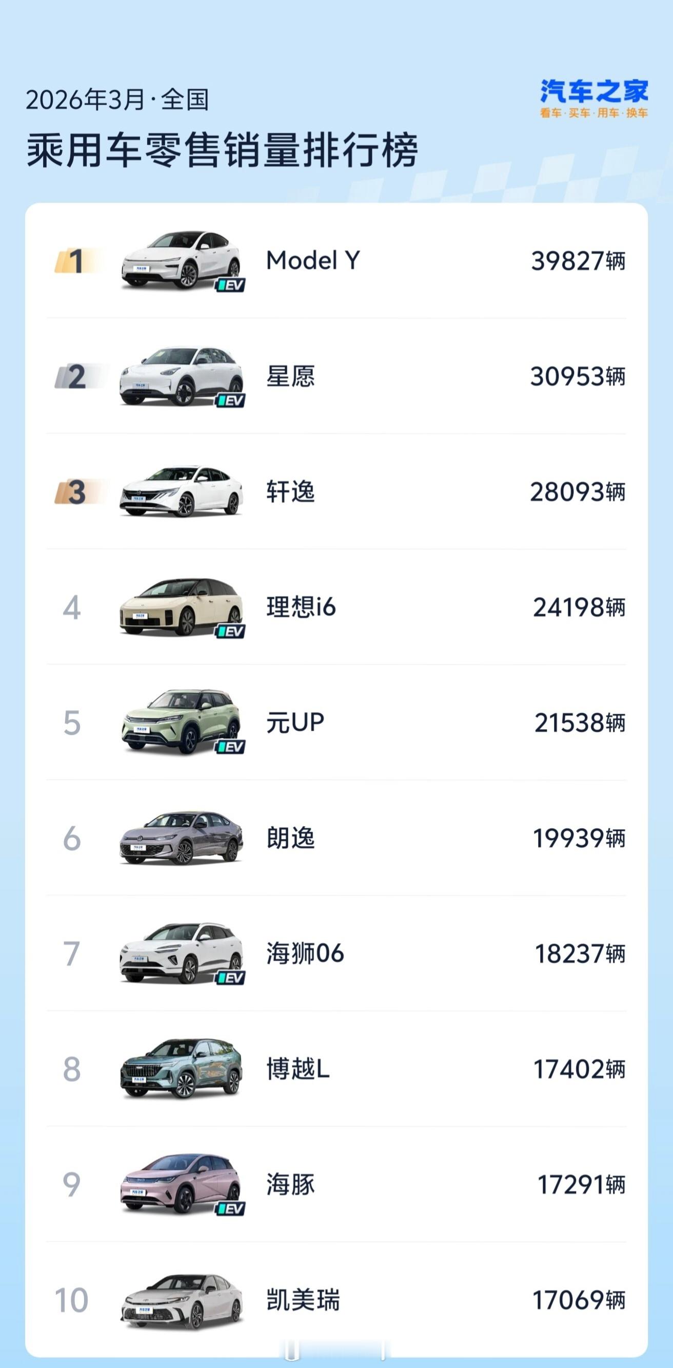 3月乘用车销量榜来了，作为定语最少的榜单，含金量直接拉满，来看下上个月榜单的情况