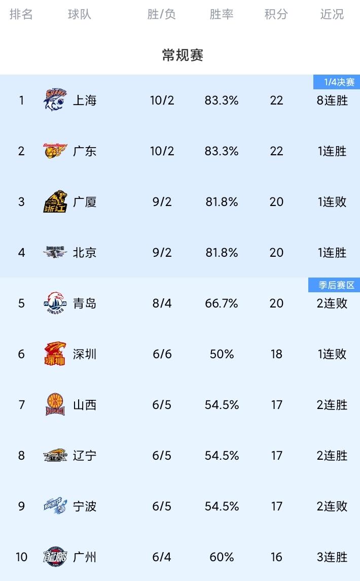 随着广东力克深圳，上海豪取8连胜，CBA最新积分榜。
广东德比，广东主场迎战来访