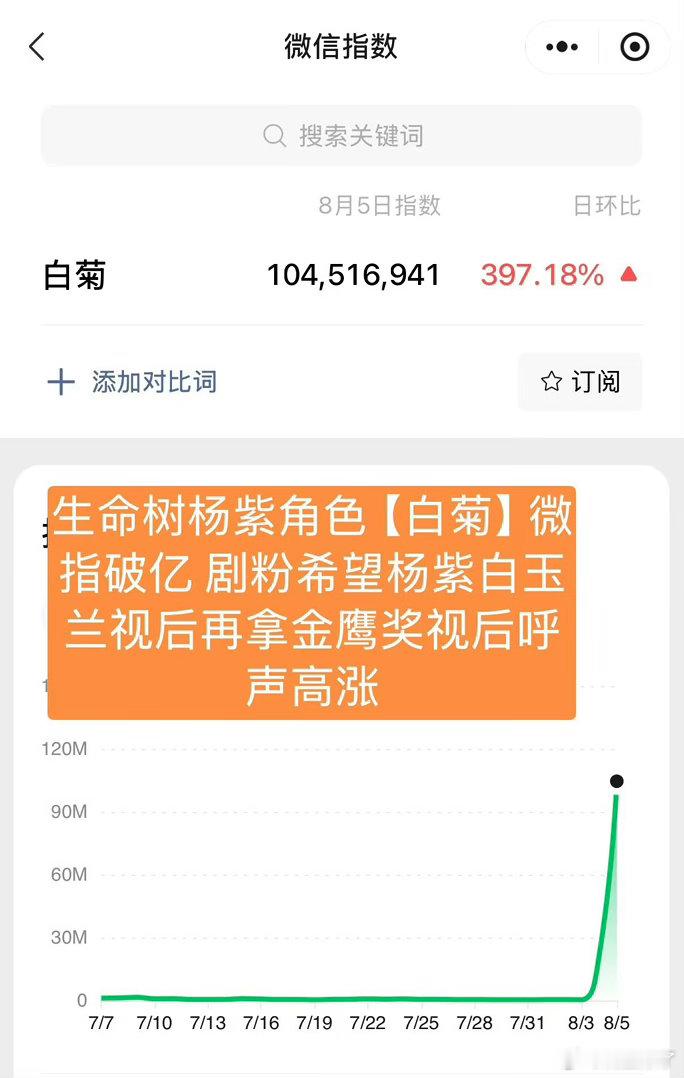 杨紫白菊昨天微指破亿了诶，看来支持紫拿下金鹰视后的呼声很高呀 