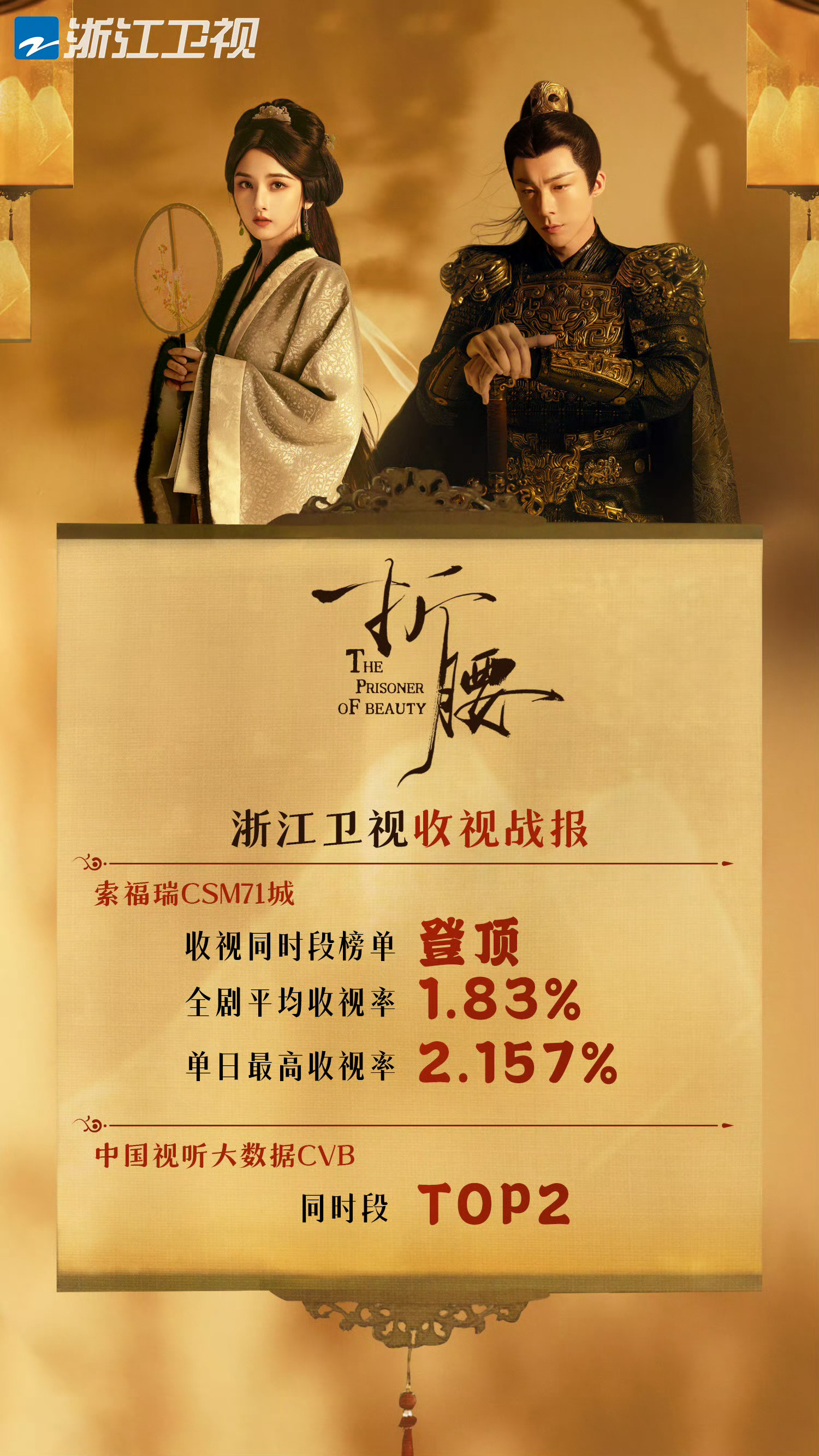 折腰浙江卫视收拾战报数据很不错👍🏻折腰收视战报 ​​​