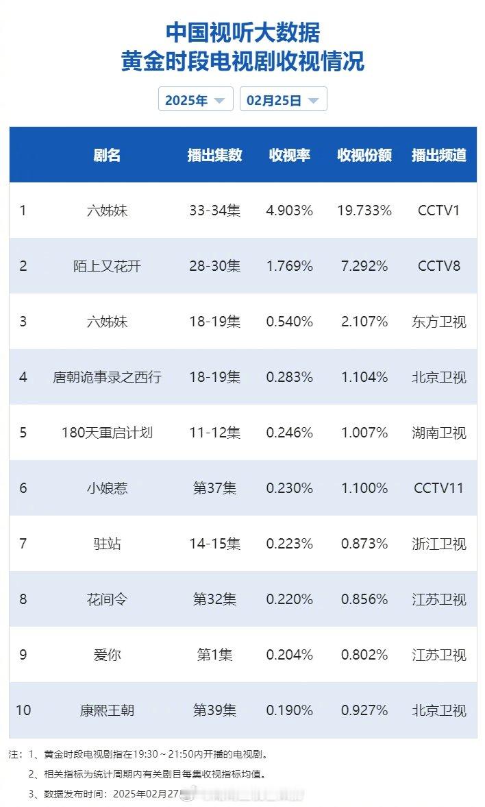 【2025年02月25日中国视听大数据CVB黄金档电视剧收视率日榜TOP10】1