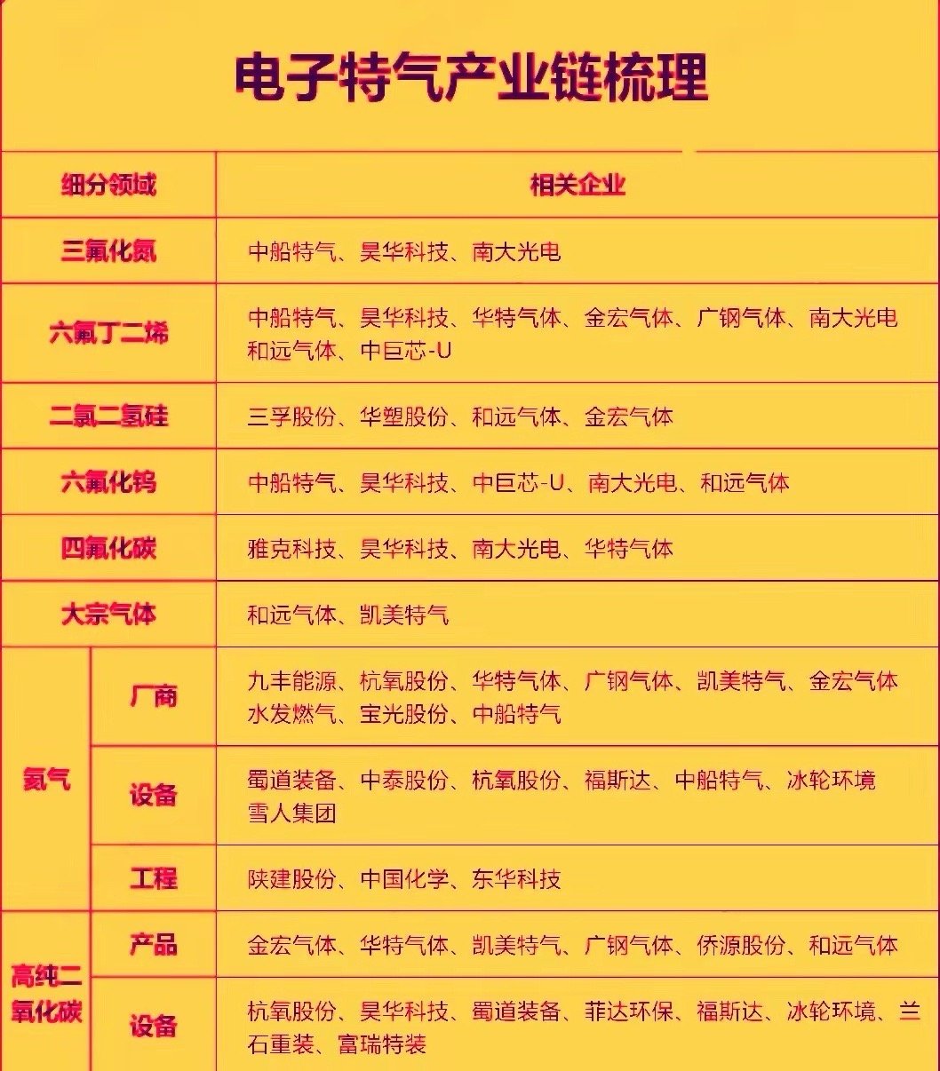 今年以来电子特气行业呈现供需紧平衡和量价齐升的高景气态势，叠加国产替代加速推进，