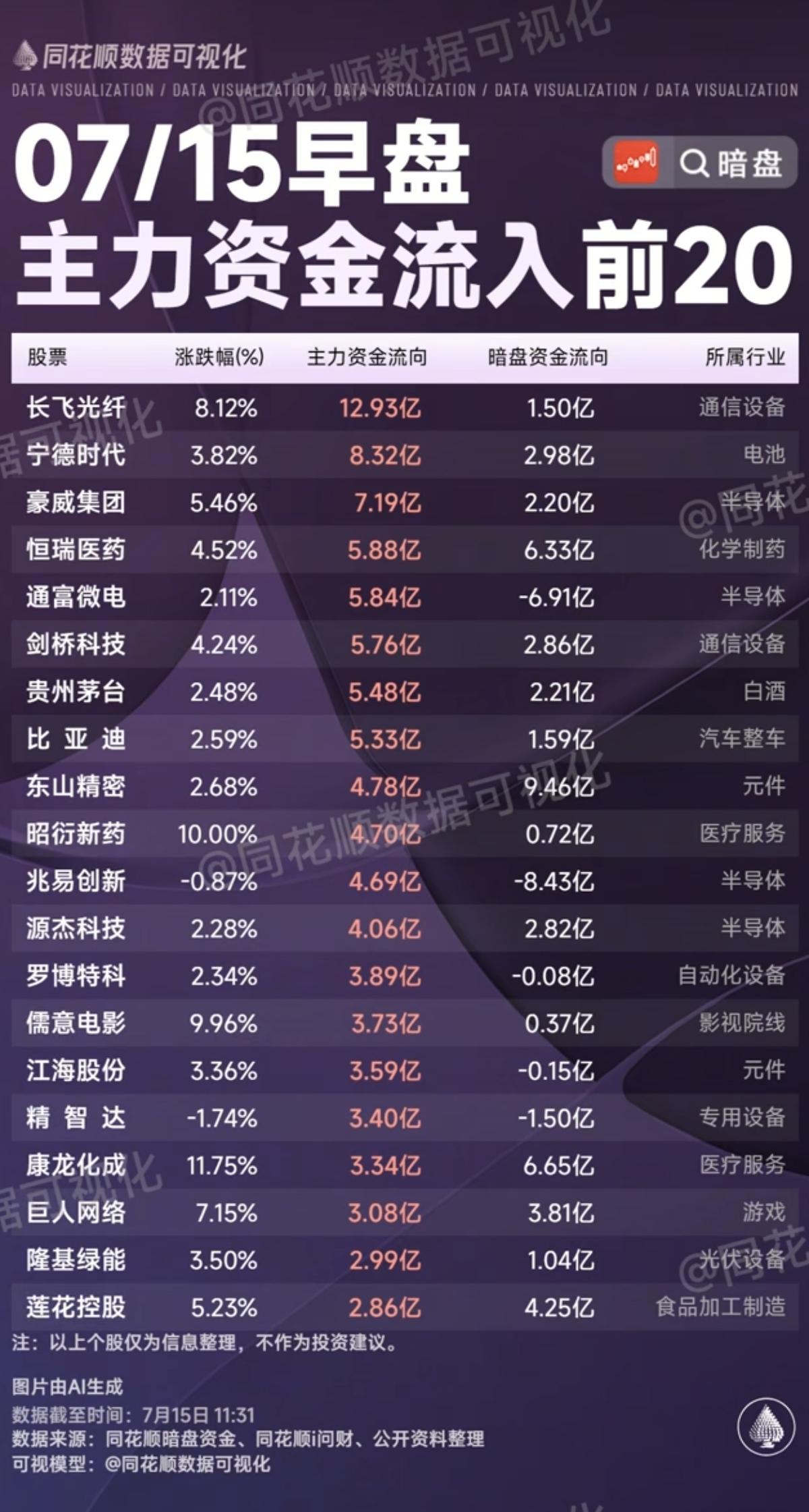 7.15周三  主力资金+抢筹出逃榜TOP20!

资金抢筹：
医美、医疗服务、