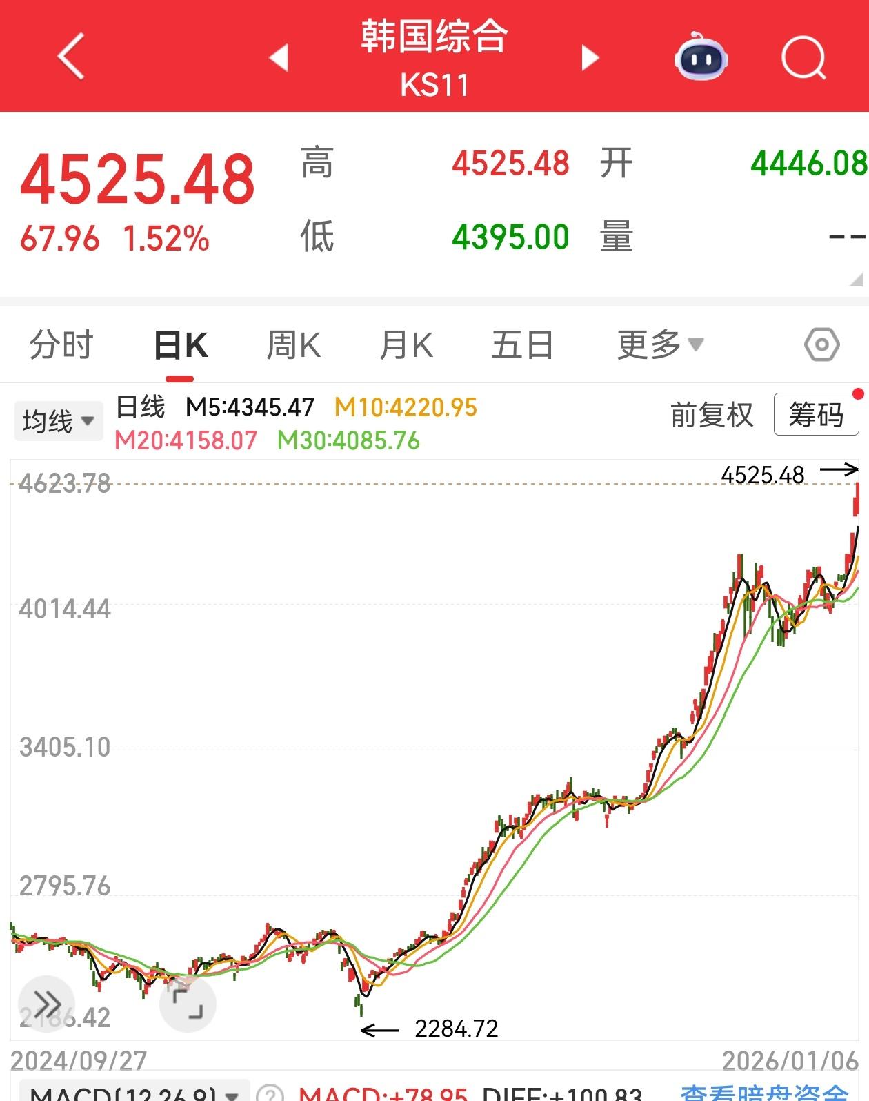 李在明来了我一点不羡慕，倒是韩国这股市啊，半年时间从两千二百多点直接翻倍上了四千