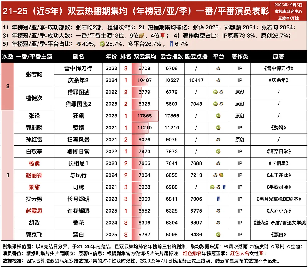 高质量的流量：把原创剧集，扛成年榜冠/亚/季军，5年冠亚季，15部作品，11部I