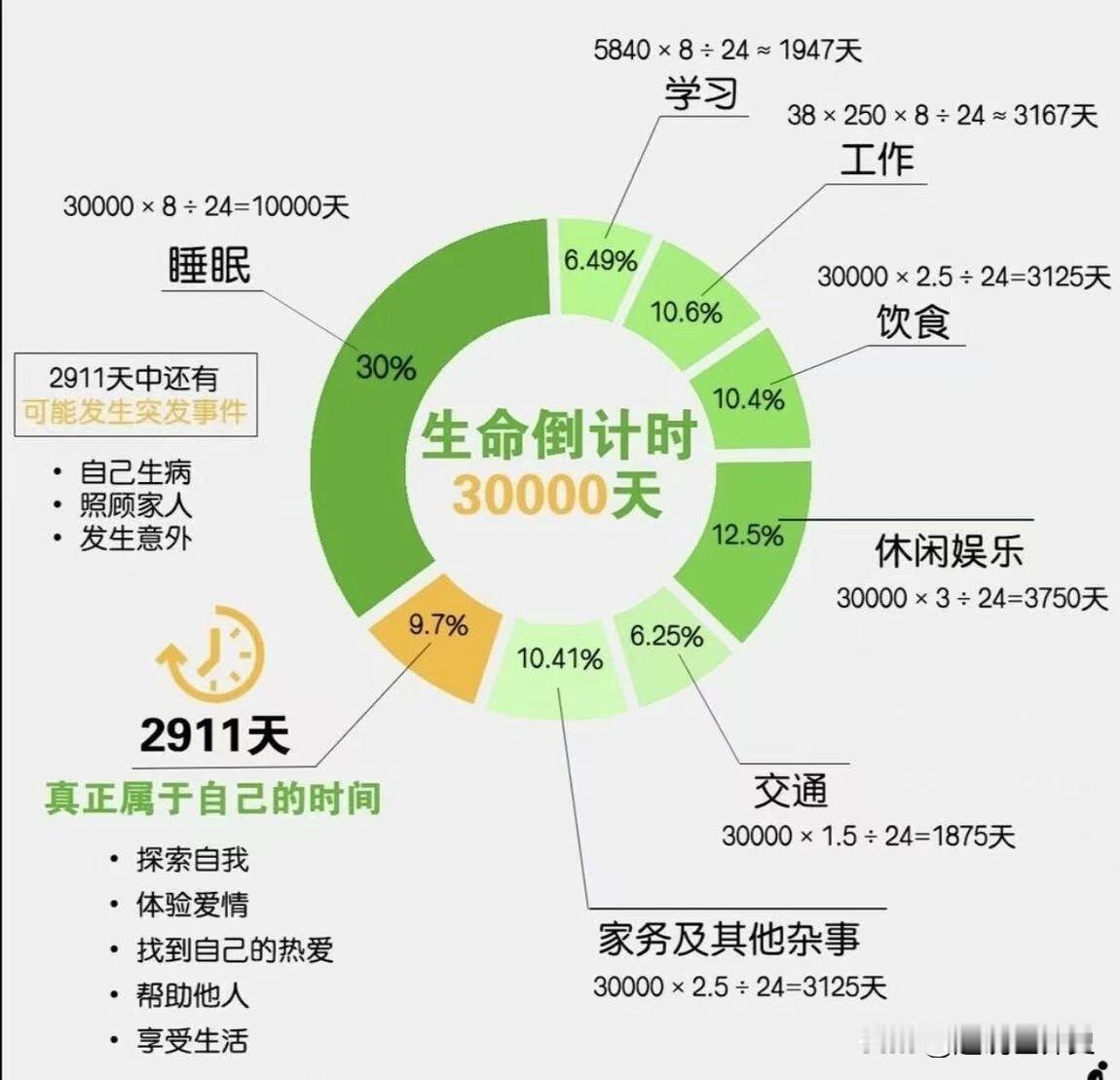 人的一生大都不过三万天。这三万天一般是这样度过的😯人的一生时间表 浮生三万天 