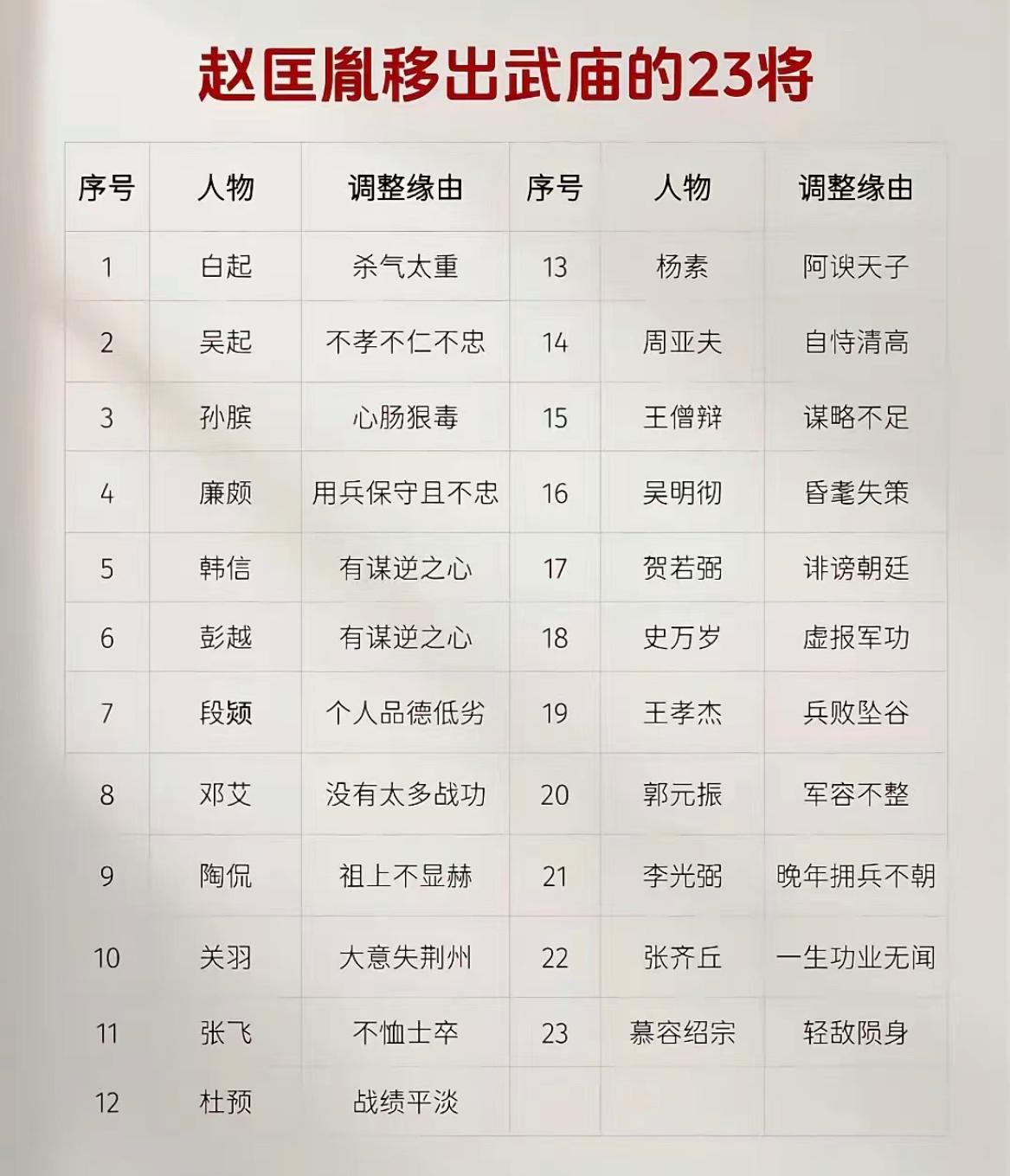 被宋太祖赵匡胤踢出武庙的23位名将，大家觉得合理吗？

宋太祖赵匡胤 武庙