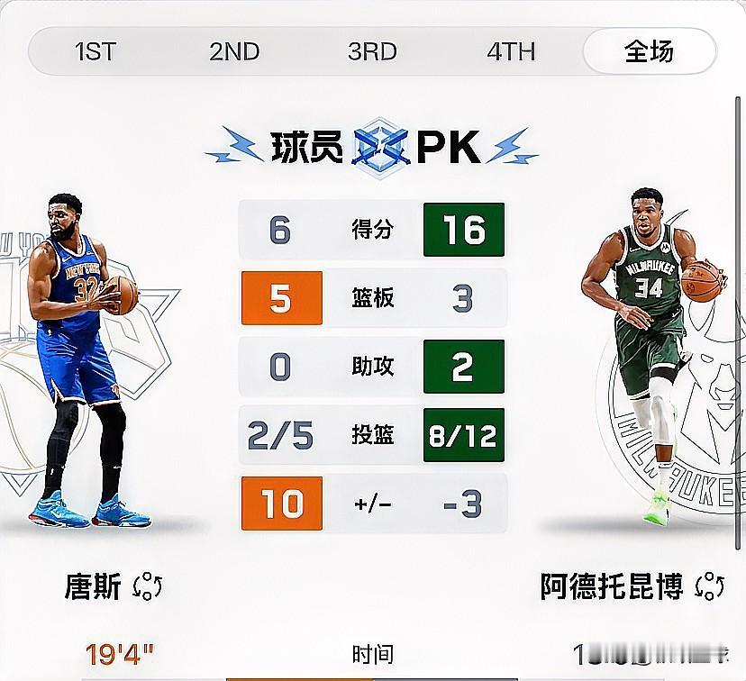 雄鹿居然连尼克斯都打不过，字母哥太难了！

半场打完，雄鹿59-71尼克斯落后1
