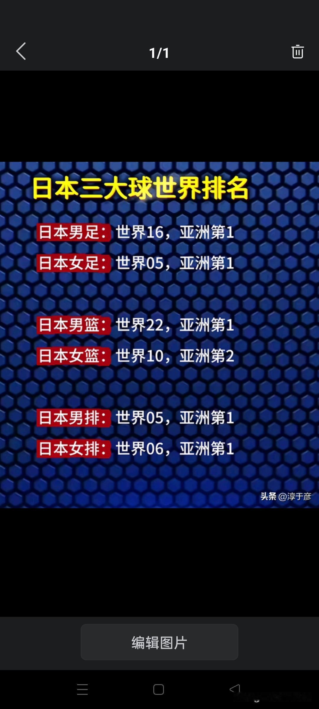 目前，中国女篮亚洲排名第一！是绝对的领先呐。
