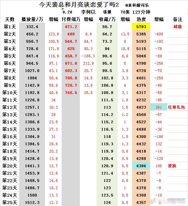 《今天裴总和月亮谈恋爱了吗2》李柯以 张翅上线25天📺1512.3 ⭐124 