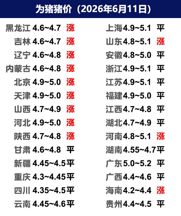 6月11日猪价 | 北方地区迎来上涨，能涨几天？

今日全国生猪收购均价呈现上涨