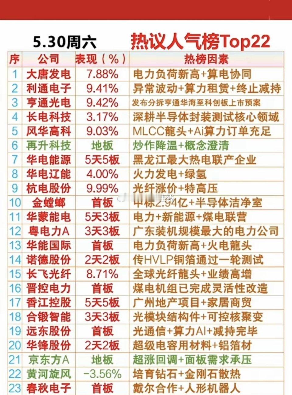 5.30周末  成交活跃个股+人气热搜榜！1.电力负荷新高+算电协同2.半导体测