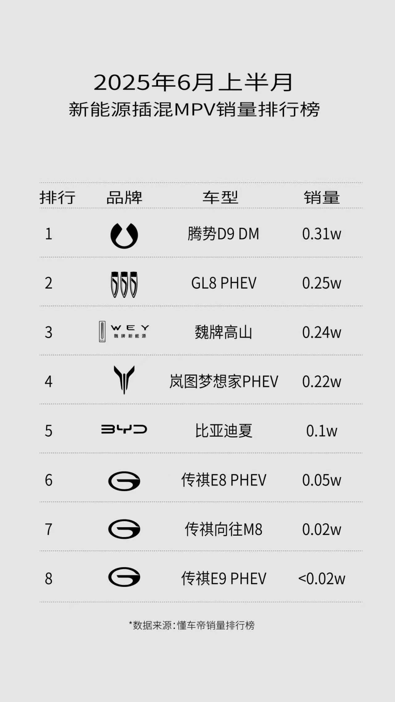 6 月上半月插混 MPV，腾势 D9 DM 领跑，高山看样子卖得还不错[哆啦A梦