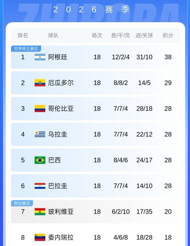 厄瓜多尔1比0阿根廷凯塞多红牌世预赛南美区收官战，厄瓜多尔主场1-0击败阿根廷，