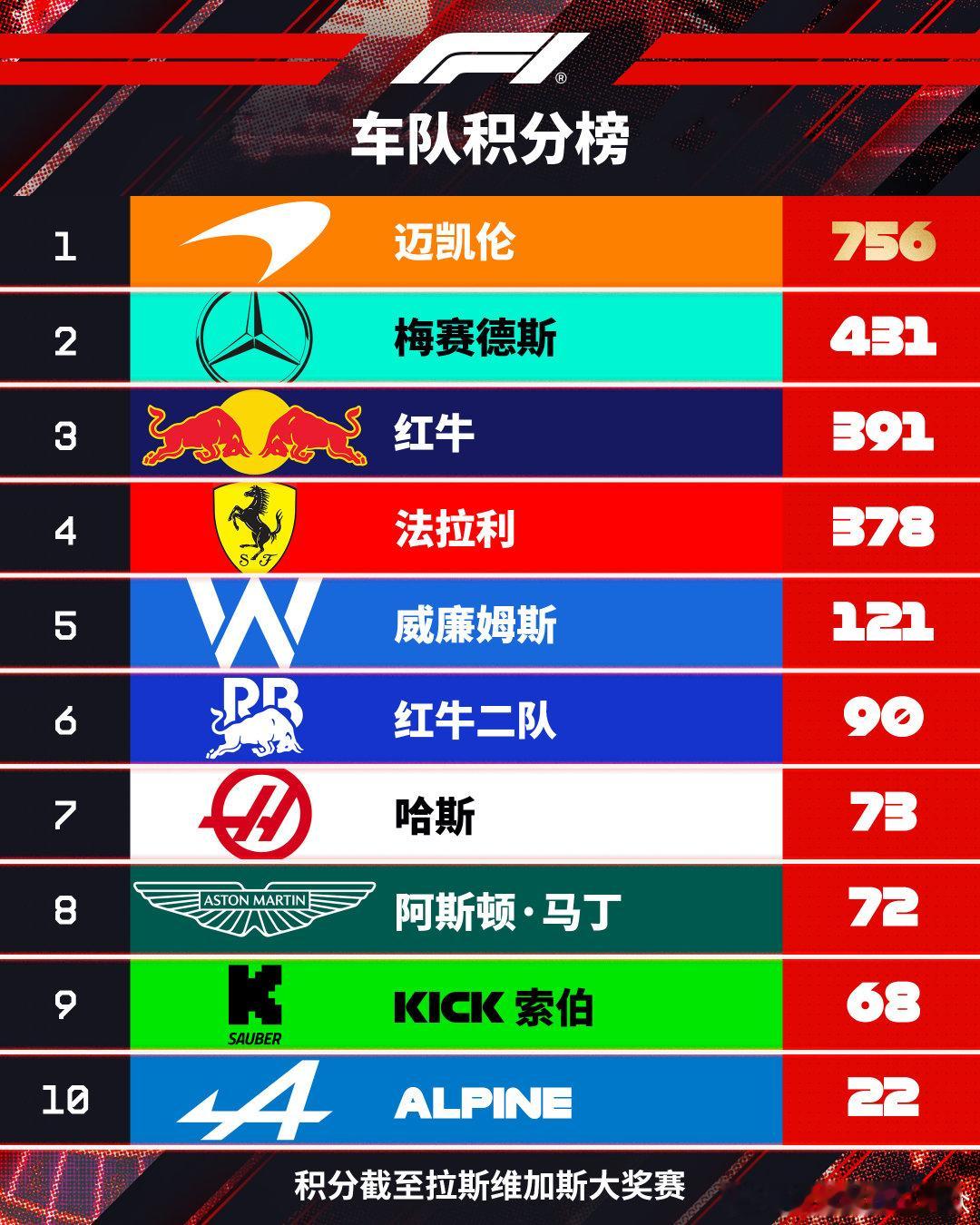 赛后车队积分榜👇年度亚军争夺，梅赛德斯目前领先红牛40分👀  cr：F1世界