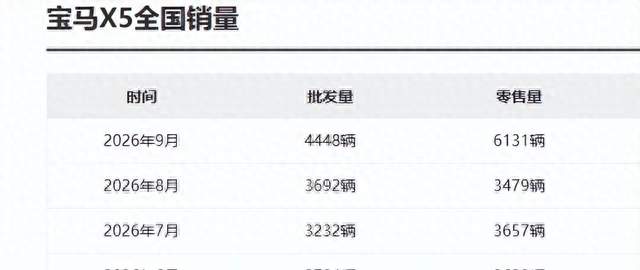 大降价后成绩突飞猛进！9月宝马X5共交付6100多台！销量重回巅峰