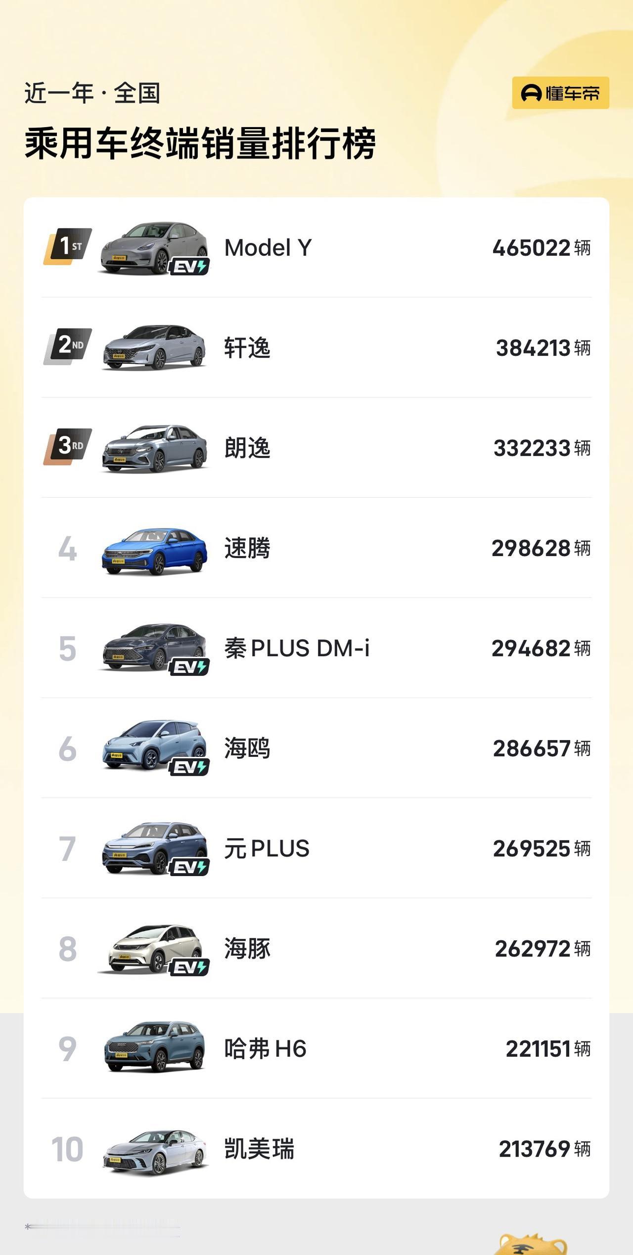 26万的车，卖得比八九万的轩逸还多……[笑哭]有点恐怖啊！几乎包揽一二线省会城市