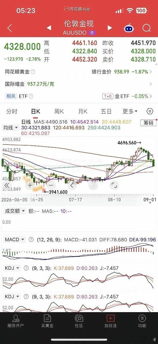 一觉醒来，美股重挫，光通信、存储概念大跌，现货黄金大跌近3%，白银跌近4%，热门