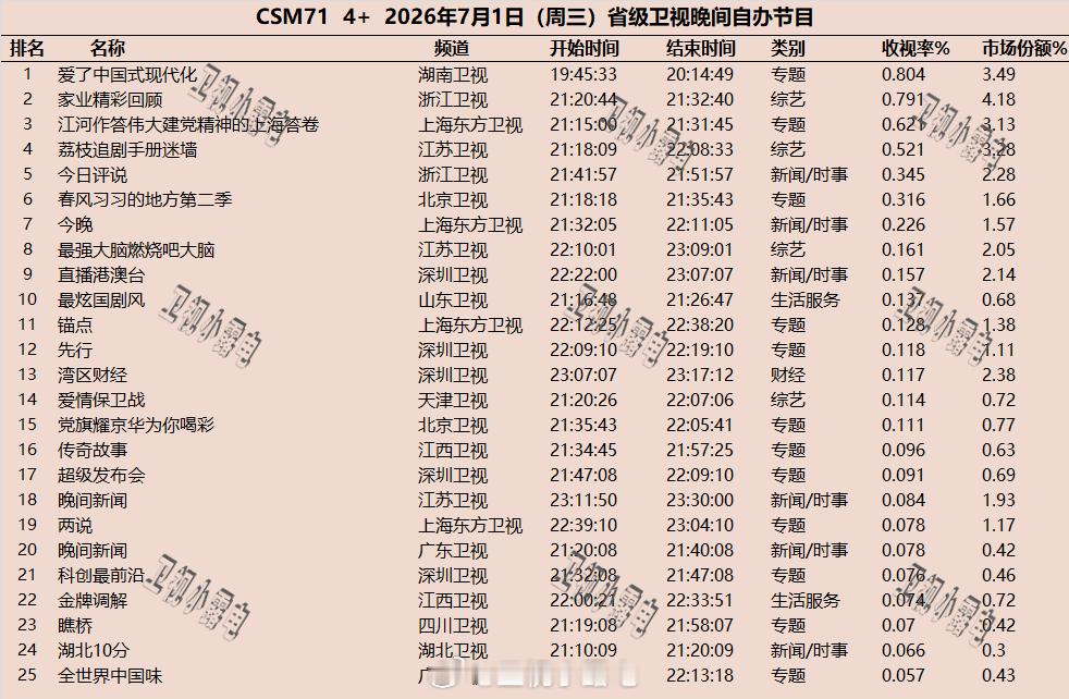 2026年7月1日  csm71 省级卫视 晚间节目收视率 