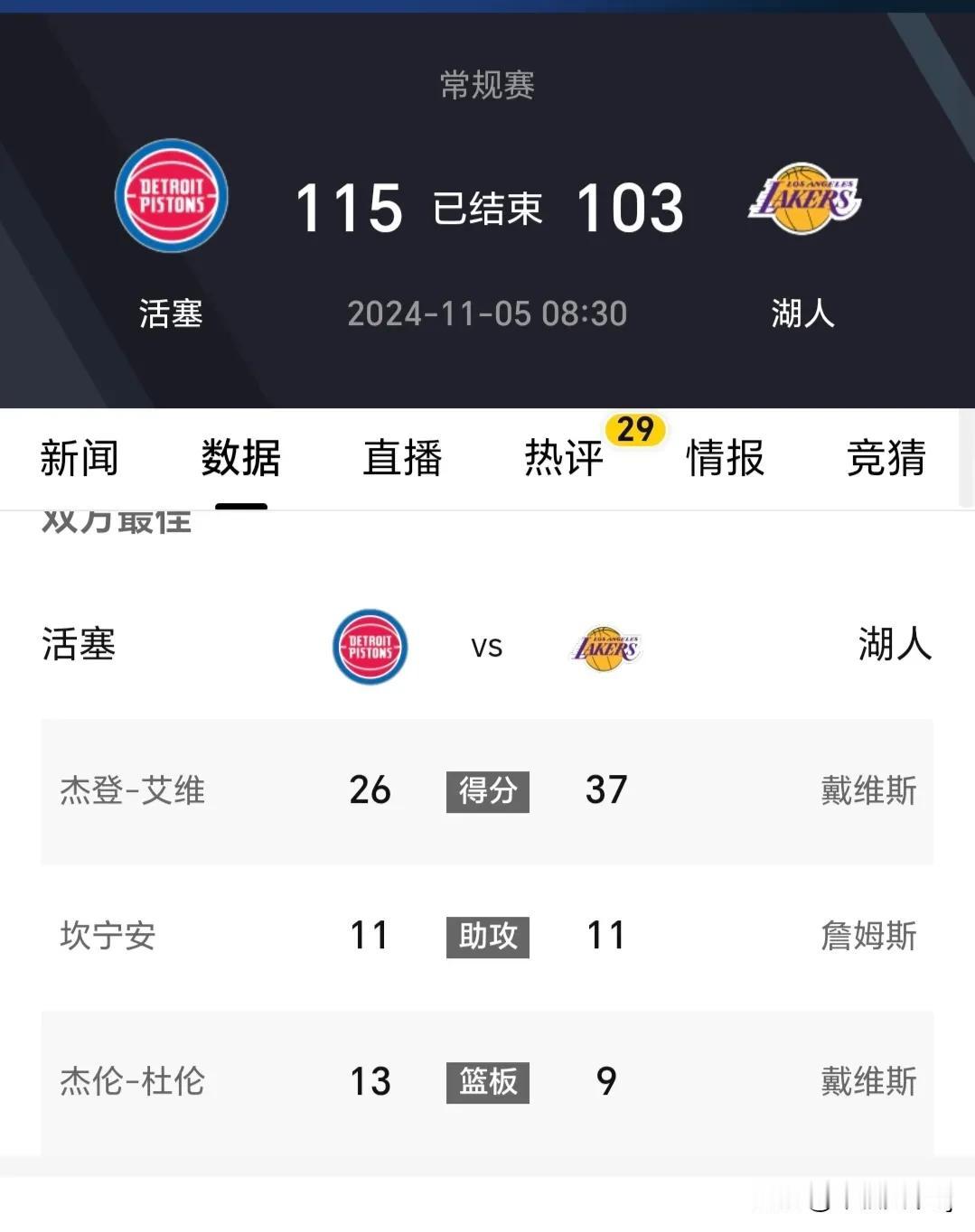 浓眉定律失灵，湖人103：115客负活塞！
赛前湖人四胜二负，其中湖人赢的四场比
