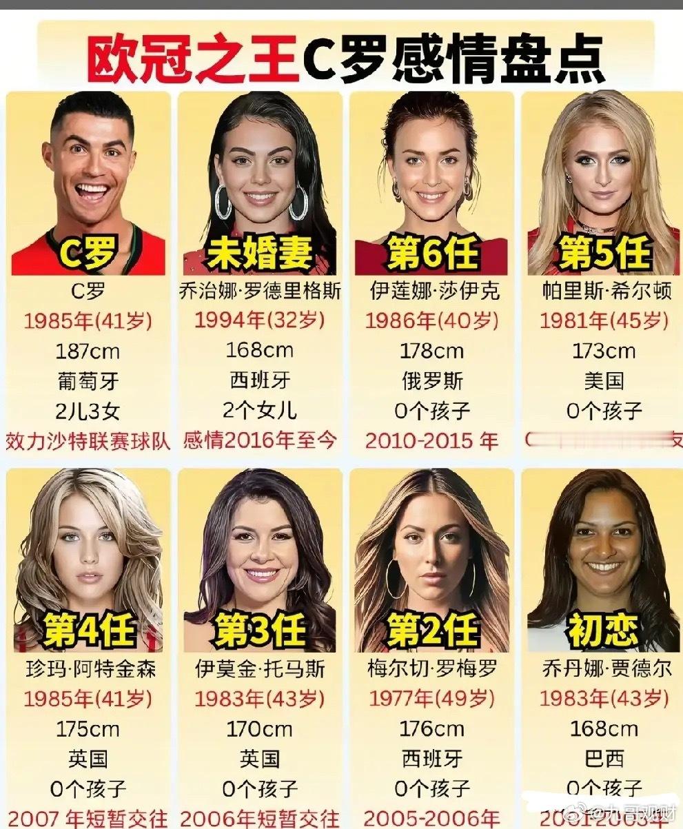 C罗“球场失意，情场得意”！还有什么可遗憾的呢？在踢球方面C罗的确不如梅西，在感
