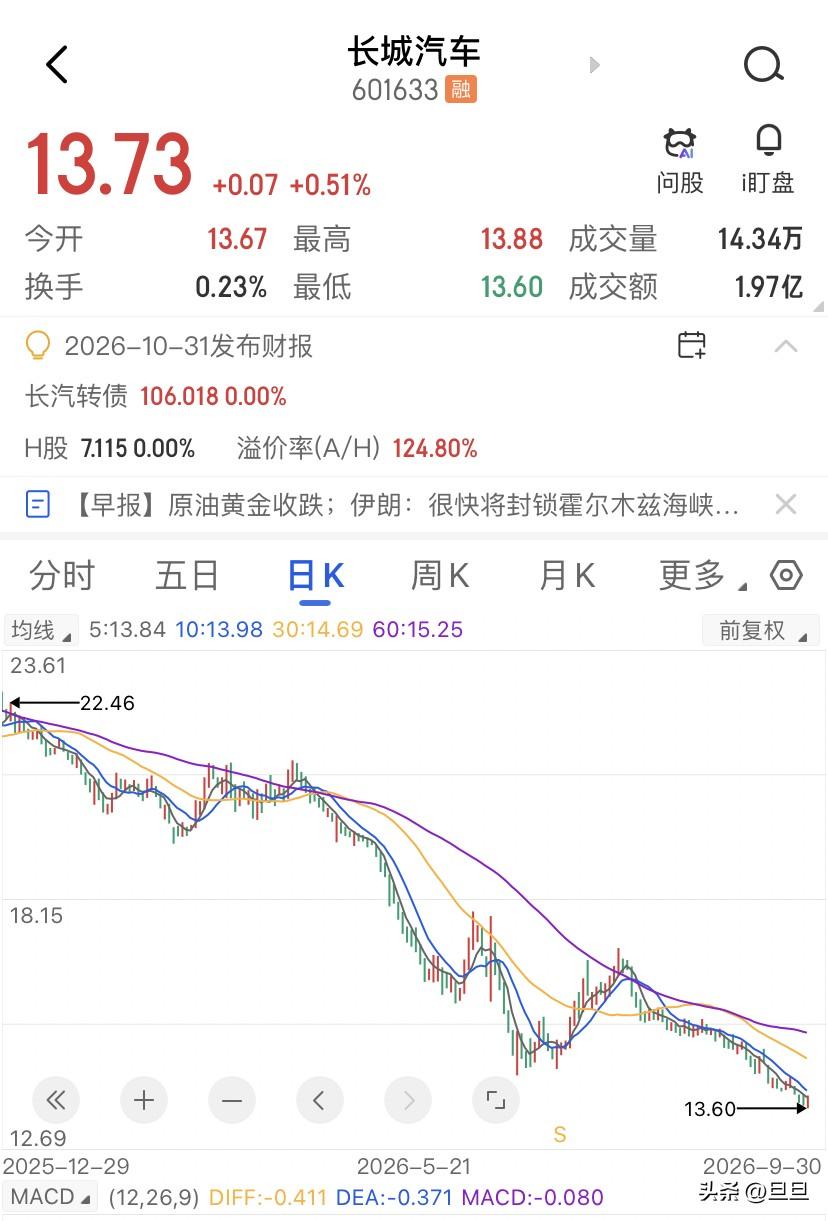 长城汽车的新能源渗透率垫底，价值投资已经不成立了。长城汽车在21年的时候，股价还