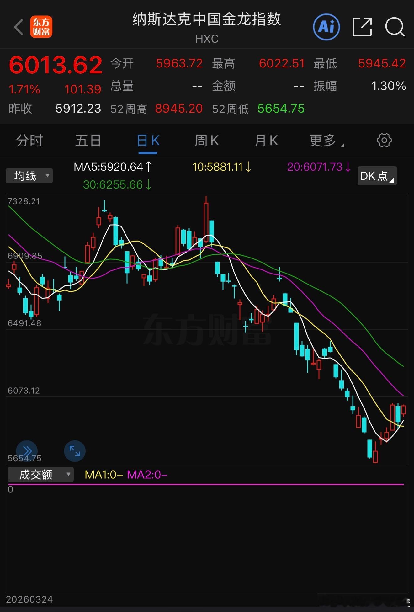 中国金龙指数涨1.71%这一涨幅通常被视为短期积极信号，既可能反映在美上市中概股