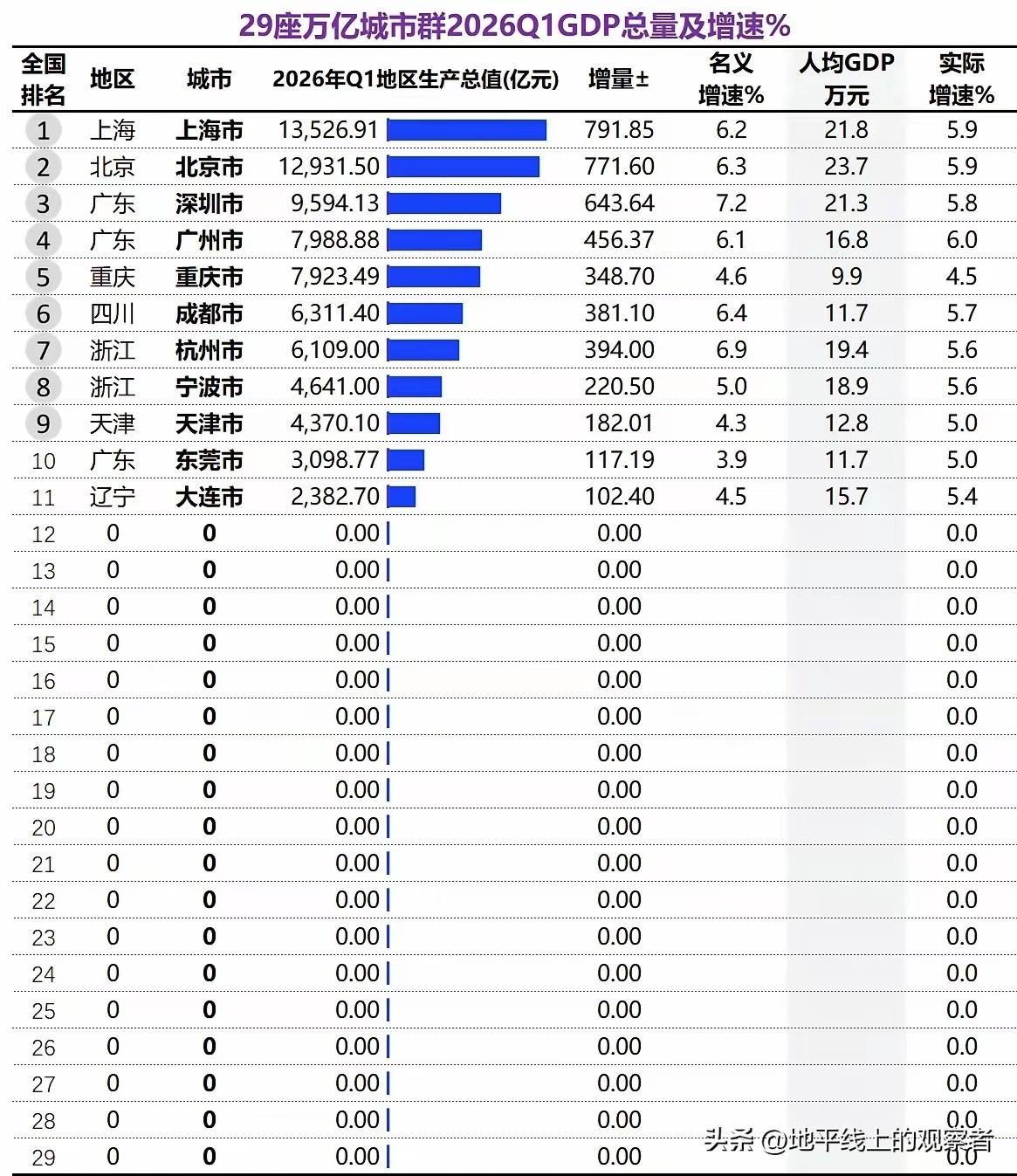 11座万亿之城已公布2026年第一季度GDP数据，同比增速和名义增速第一的两个城