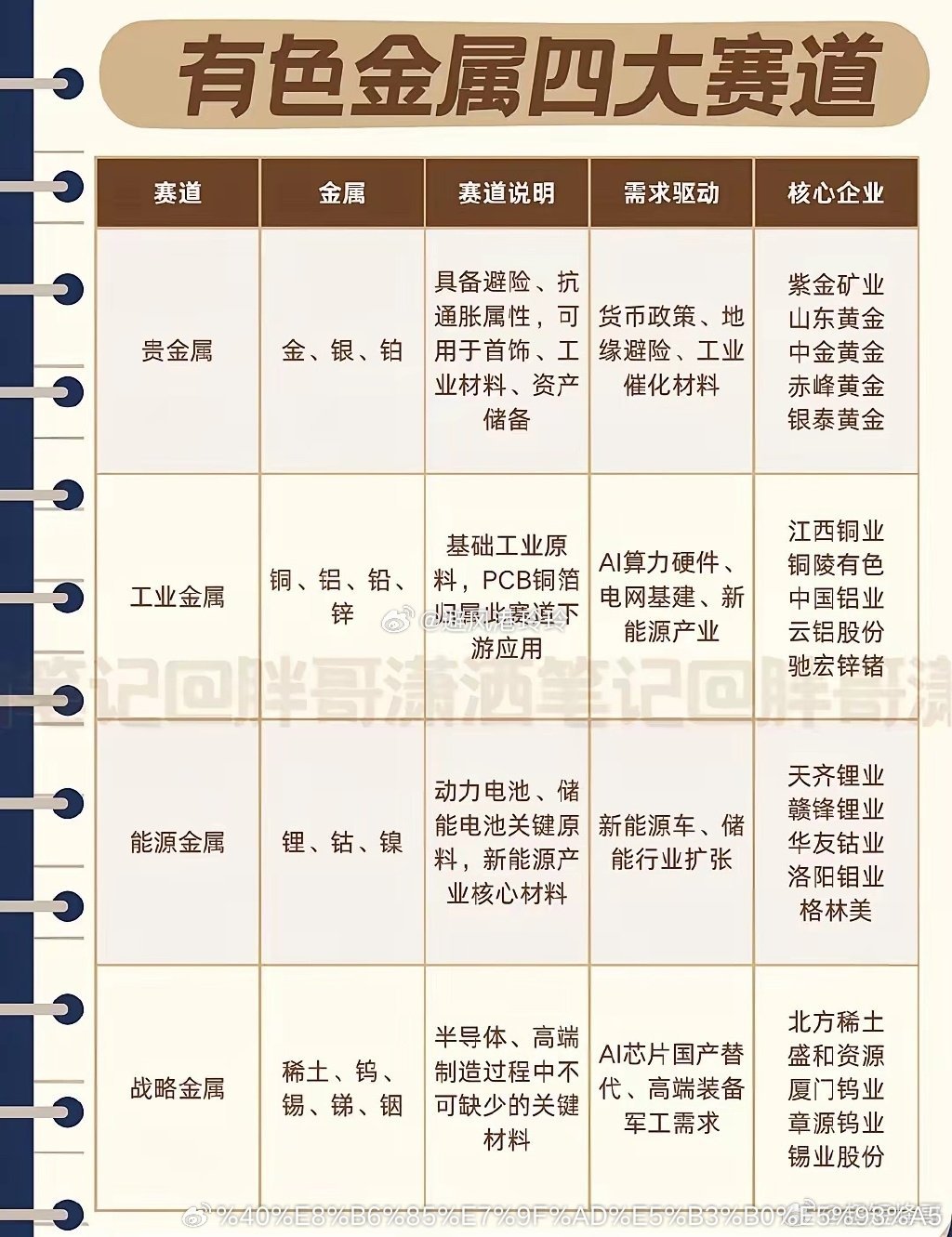 有色金属四大赛道！个人分享，不构成投资建议。 ​​​
