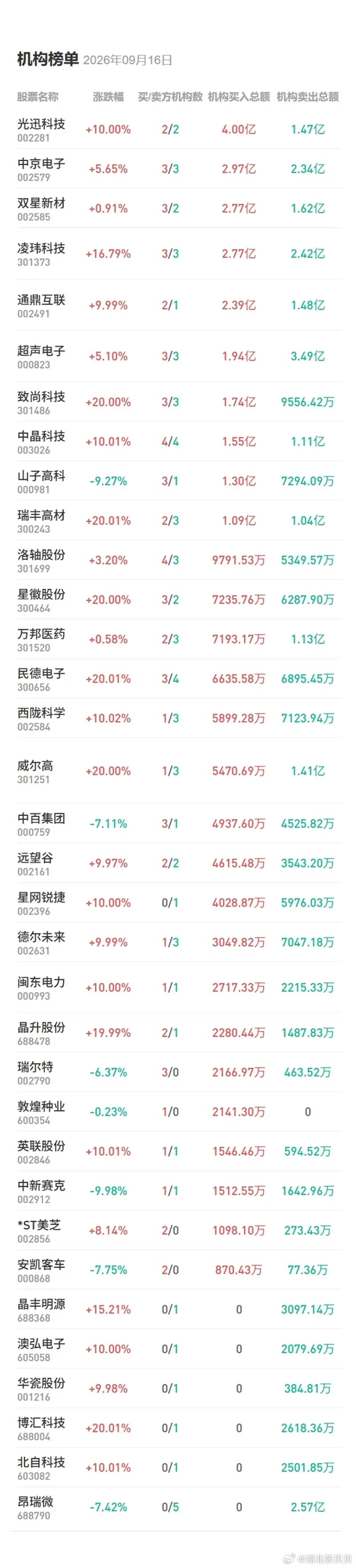 9月16日龙虎榜：科技股携手走强，机构大买光通信概念股今日机构净买入最多的个股前